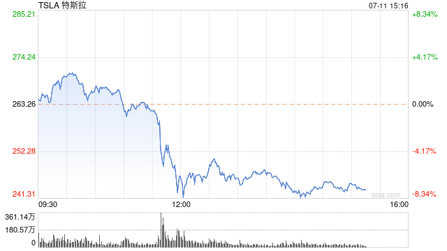特斯拉据悉推迟Robotaxi发布时间 股价应声大跌