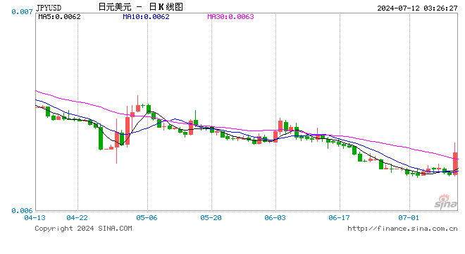 日元大涨激起干预传言满天飞 神田含糊其辞继续和市场玩你猜猜看游戏