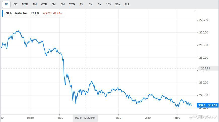 推迟机器人出租车发布时间 特斯拉股价遭受重击