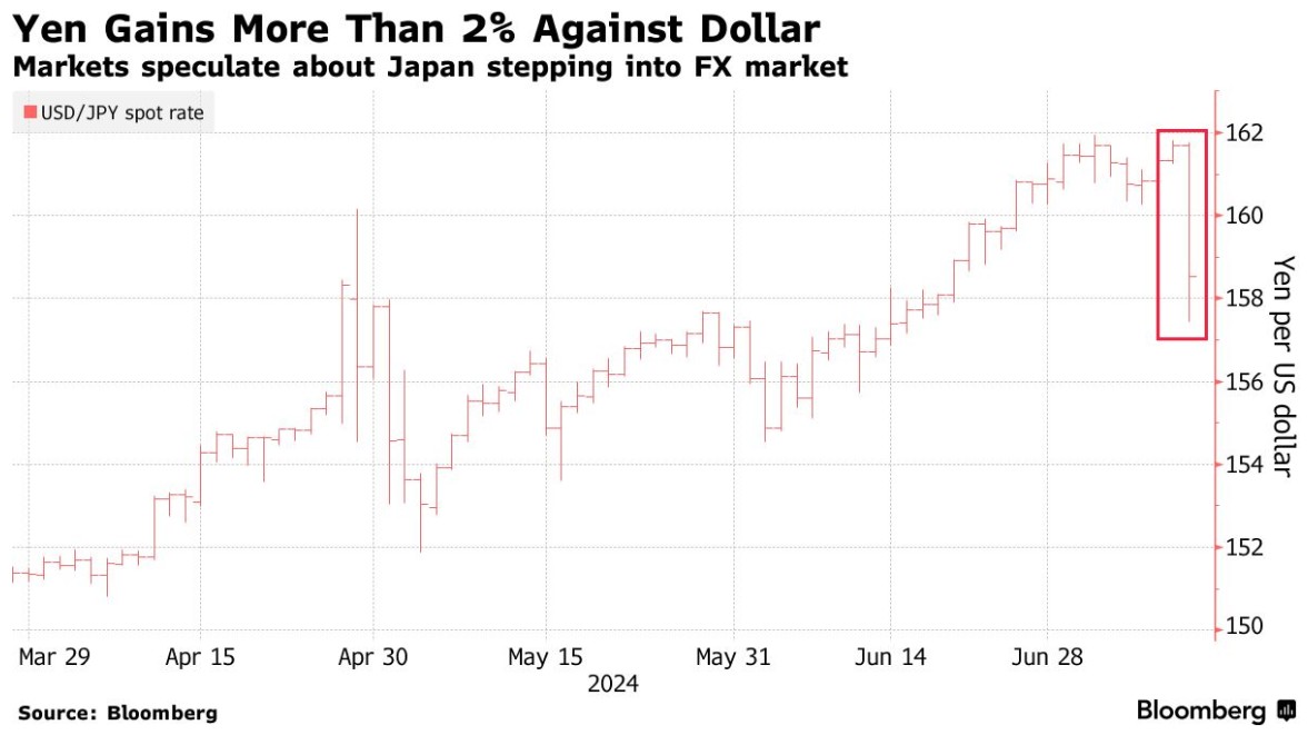 传日本当局“秘密”出手 日元飙升超2%