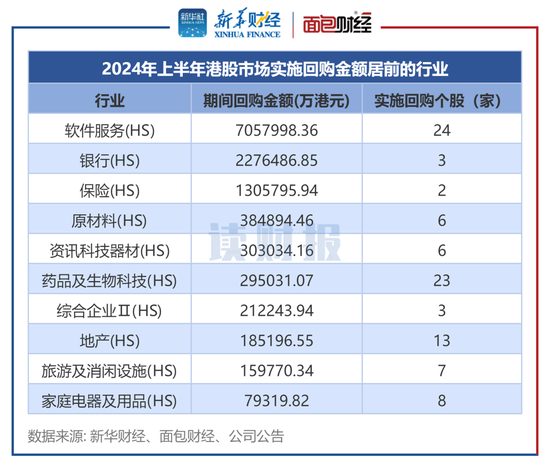 【读财报】港股上半年回购透视：金额合计1264亿港元 腾讯控股、汇丰控股、美团回购额居前