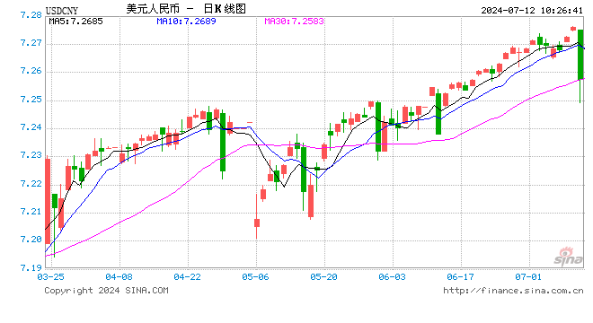 人民币中间价报7.1315，上调24点