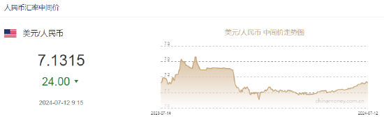 人民币中间价报7.1315，上调24点