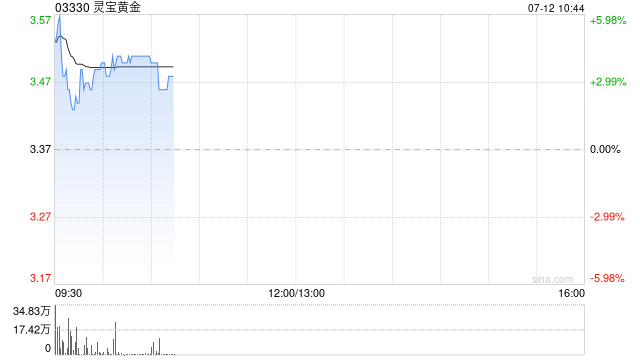 黄金股早盘涨跌互见 灵宝黄金涨超3%招金矿业涨逾2%