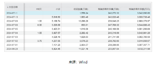 “0”！转融券暂停实施后最新数据来了