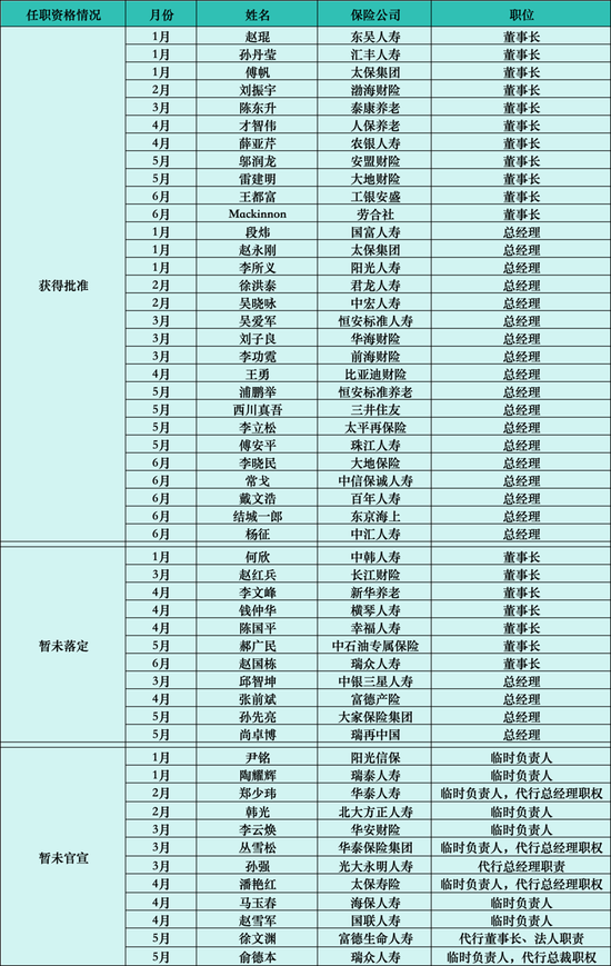 上半年近50家险企掀起“换帅潮”，除旧布新成关键词