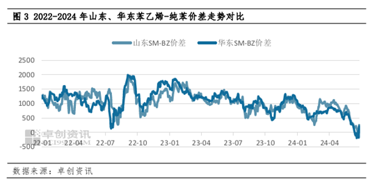 苯乙烯：供需变化存差异，7月山东与华东市场套利窗口仍难开启