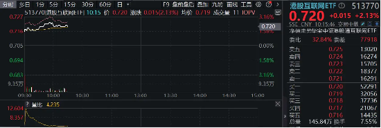 美联储降息确定性抬升，互联网龙头携手上攻，港股互联网ETF（513770）早盘涨逾2%！