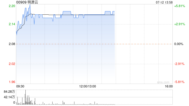 明源云早盘涨近4% 中金维持“跑赢行业”评级