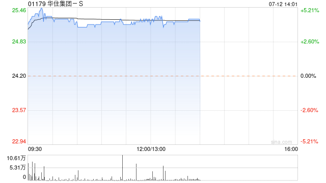 华住集团-S午后涨超4% 公司现正考虑宣派及派付现金股息