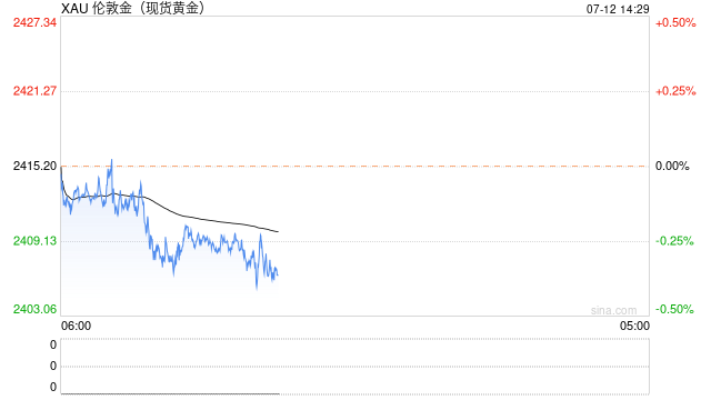 金价守在2400关口上方，聚焦美国两大重量级数据