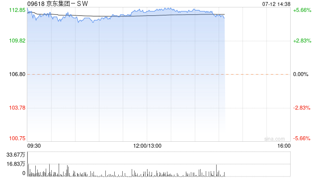 京东集团-SW午后涨超5% 富瑞给予“买入”评级