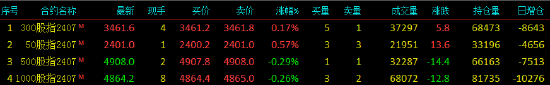 股指期货窄幅震荡 IH主力合约涨0.57%