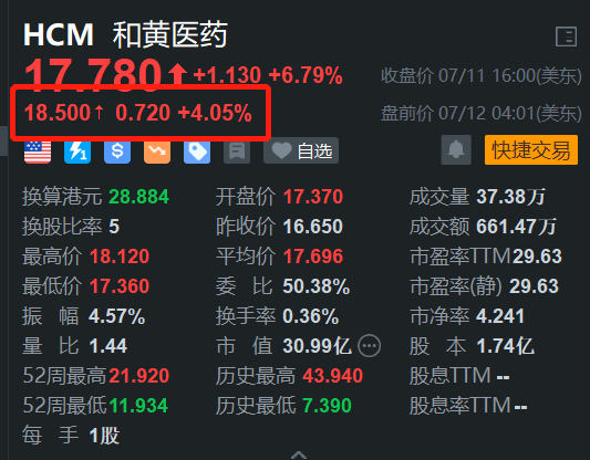 券商唱好 和黄医药盘前涨4% H股今日大幅收涨超7%