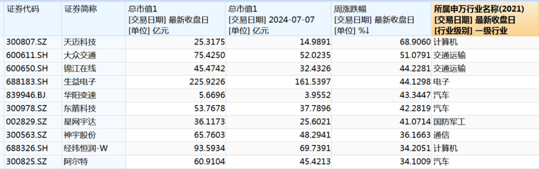 飙升超68%，超12亿元加仓！