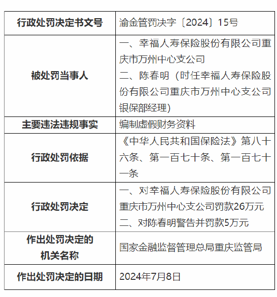 幸福人寿重庆分公司及旗下中心支公司被罚82万元：编制虚假财务资料