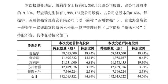 73岁上海沪工实控人舒宏瑞离婚！妻子缪莉萍获逾5亿元股票，儿子成控股股东！