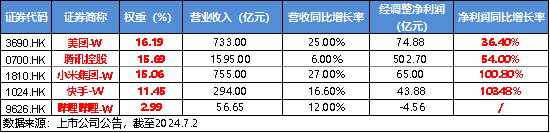 美国CPI大降温，港股上行空间开启？互联网龙头涨势如虹，美团涨近5%，港股互联网ETF（513770）飙涨逾3%！