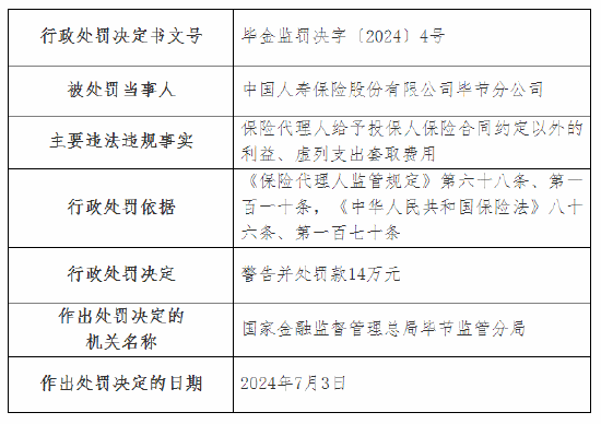 国寿寿险毕节分公司被罚14万元：虚列支出套取费用等