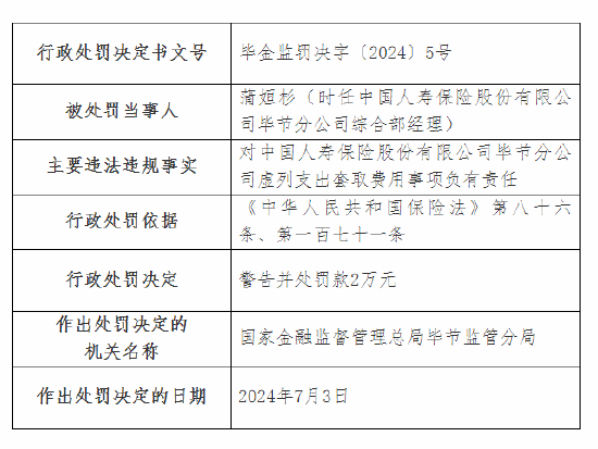 国寿寿险毕节分公司被罚14万元：虚列支出套取费用等