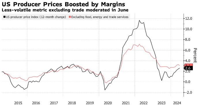 美国6月PPI意外反弹 CPI带来的“降息利好”被推翻了？
