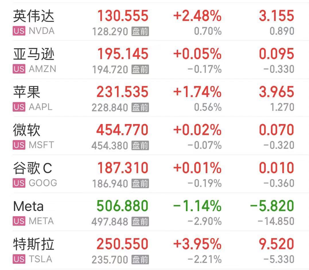 报40090点，道指创历史新高！纳指涨超1%，特斯拉涨超3%，英伟达涨超2%