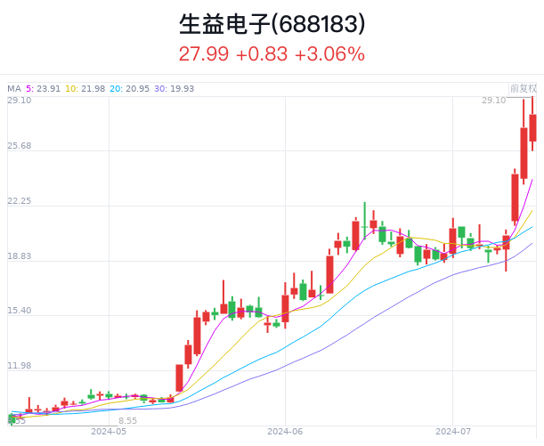 半年报来袭 14股最高预增超10倍