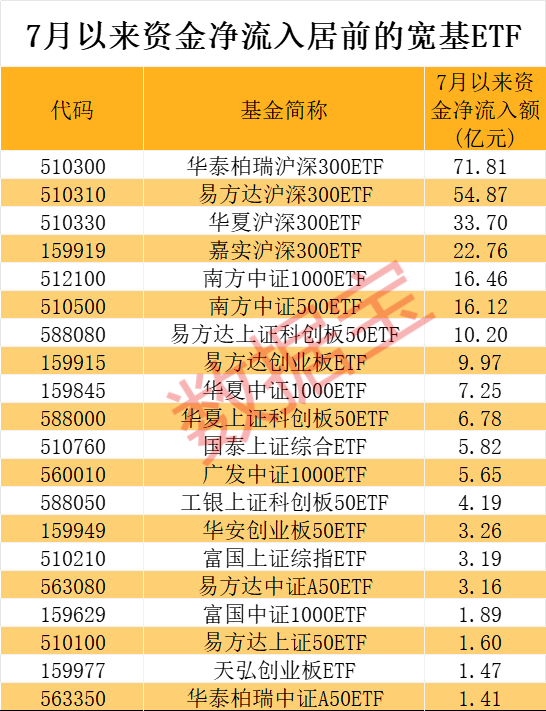 超240亿元借道抄底，两类题材成新宠，7月资金布局赛道曝光