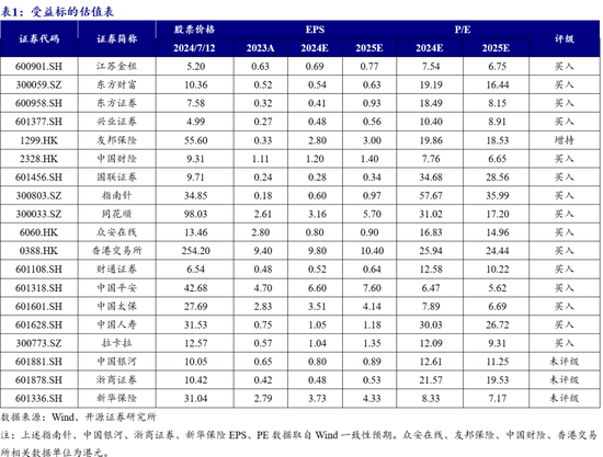 开源非银策略：交易量环比改善，关注非银板块beta催化