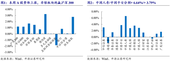 开源非银策略：交易量环比改善，关注非银板块beta催化