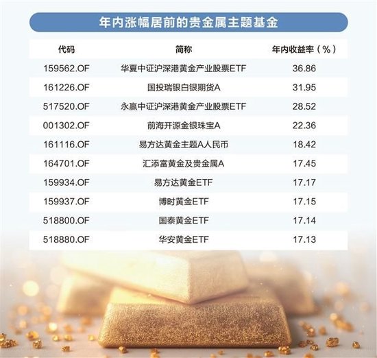 美联储降息预期增强 基金经理看好贵金属机会