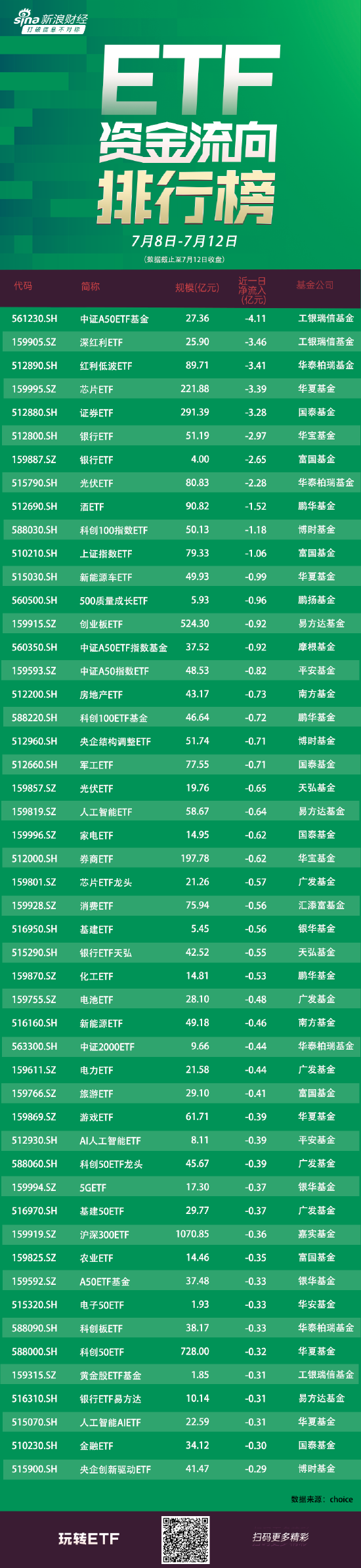 ETF资金流向：7月8日-7月12日工银瑞信中证A50ETF基金遭净赎回4亿 工银瑞信深红利ETF遭净赎回3.46亿（附图）