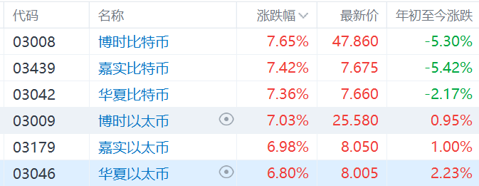 比特币突破61000，6只以太币、比特币现货ETF全线走强