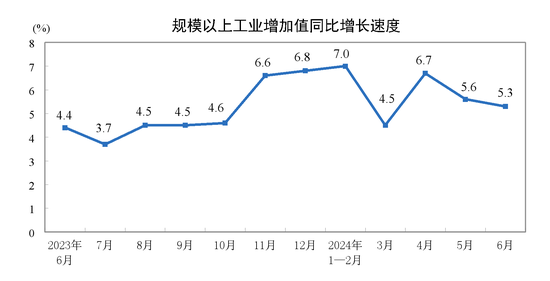 2024年6月份规模以上工业增加值增长5.3%