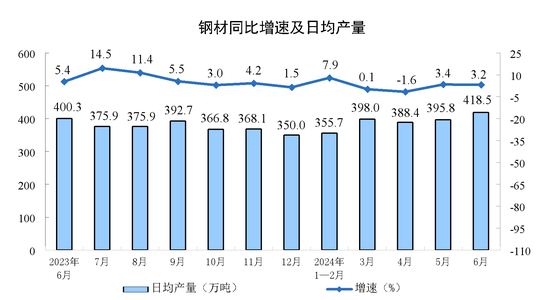 2024年6月份规模以上工业增加值增长5.3%