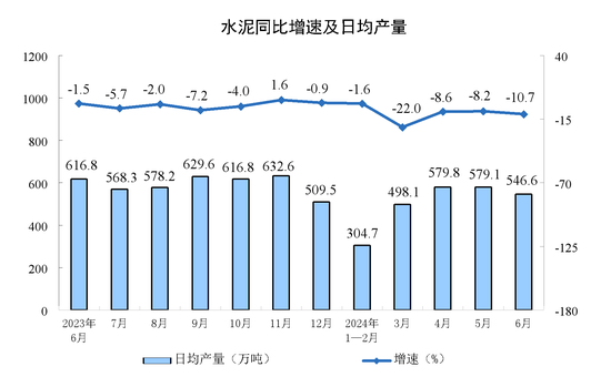 2024年6月份规模以上工业增加值增长5.3%