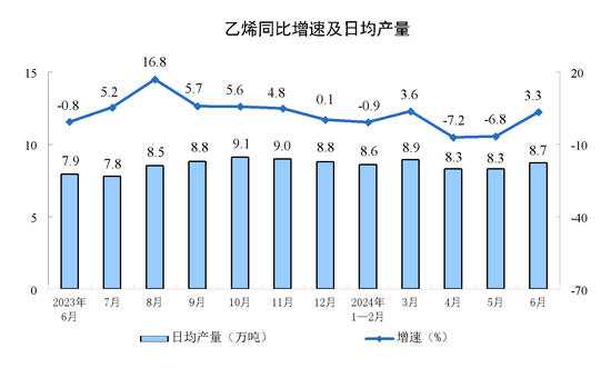 2024年6月份规模以上工业增加值增长5.3%