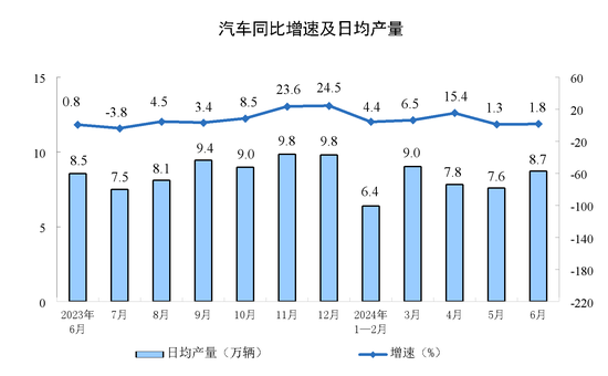 2024年6月份规模以上工业增加值增长5.3%