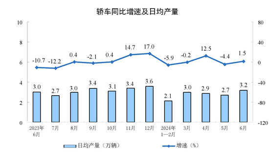 2024年6月份规模以上工业增加值增长5.3%