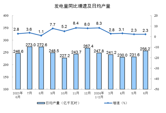 2024年6月份规模以上工业增加值增长5.3%