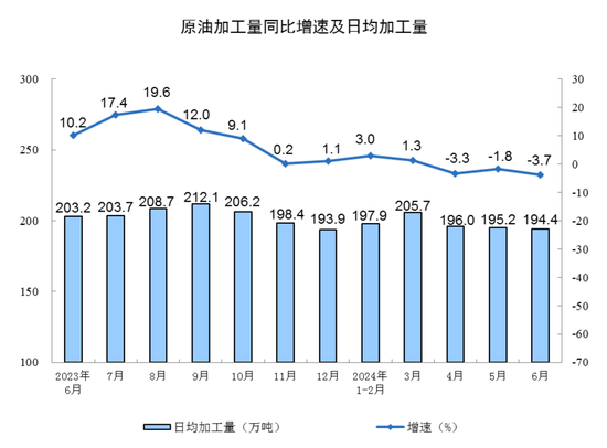 2024年6月份规模以上工业增加值增长5.3%