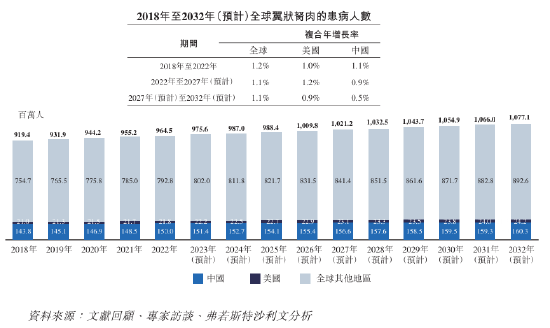 全球眼科新贵拨康视云携大咖团队港交所递表，创新药能否填补翼状胬肉治疗巨大市场空白？