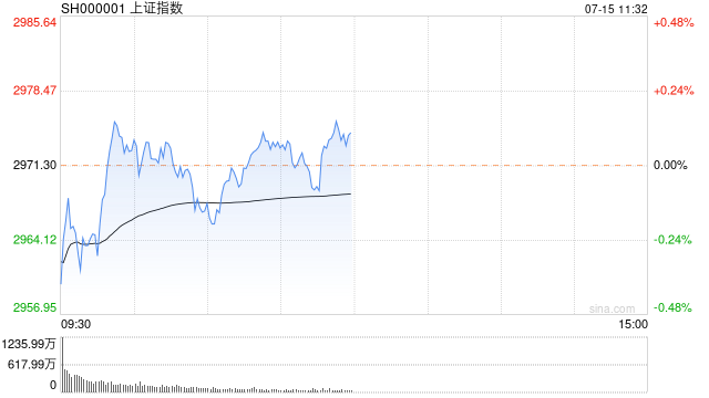 午评：指数早盘分化沪指微涨 影视院线板块震荡走高