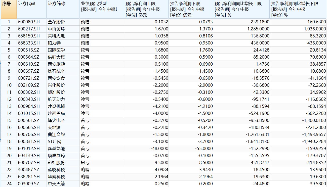 西北五省84家公司预告半年报业绩，谁净利大幅预增？谁是“差生”？