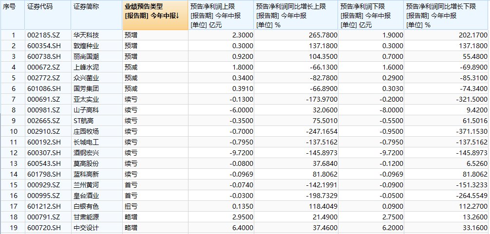 西北五省84家公司预告半年报业绩，谁净利大幅预增？谁是“差生”？