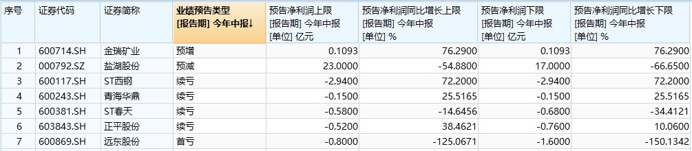 西北五省84家公司预告半年报业绩，谁净利大幅预增？谁是“差生”？