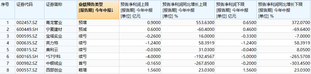 西北五省84家公司预告半年报业绩，谁净利大幅预增？谁是“差生”？