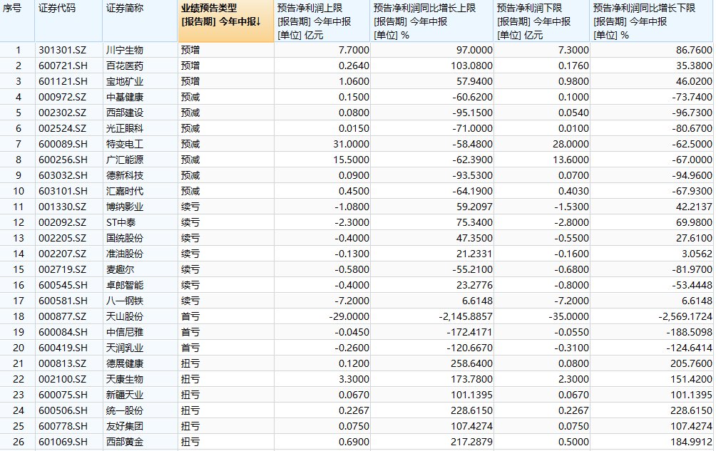 西北五省84家公司预告半年报业绩，谁净利大幅预增？谁是“差生”？