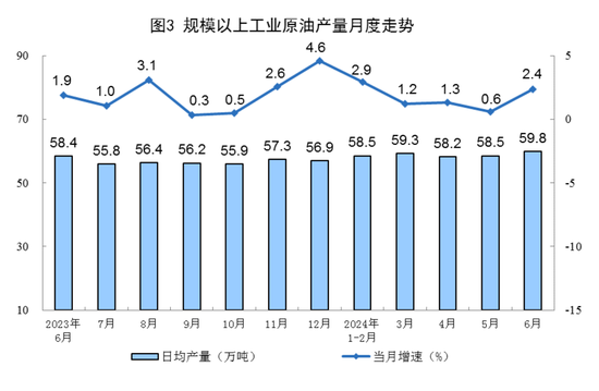 国家统计局：原油生产增速加快 6月规模以上工业原油产量1795万吨