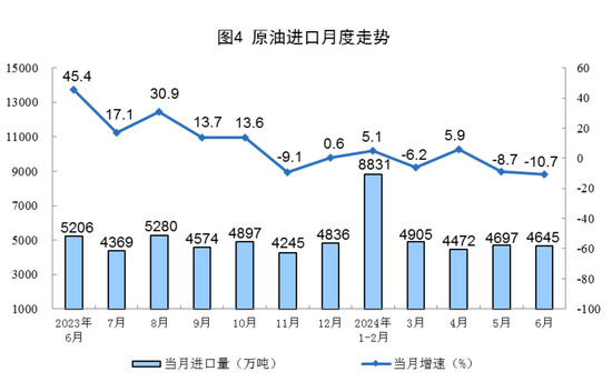 国家统计局：原油生产增速加快 6月规模以上工业原油产量1795万吨